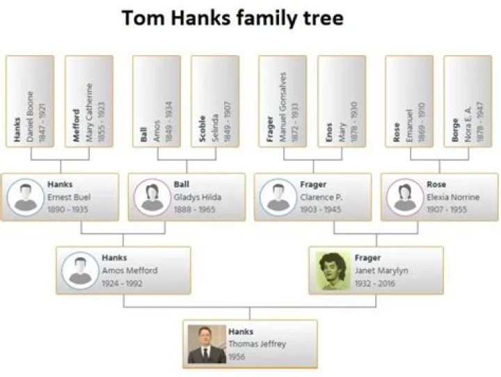 Tom Hanks Family Tree & History, Ancestry & Genealogy